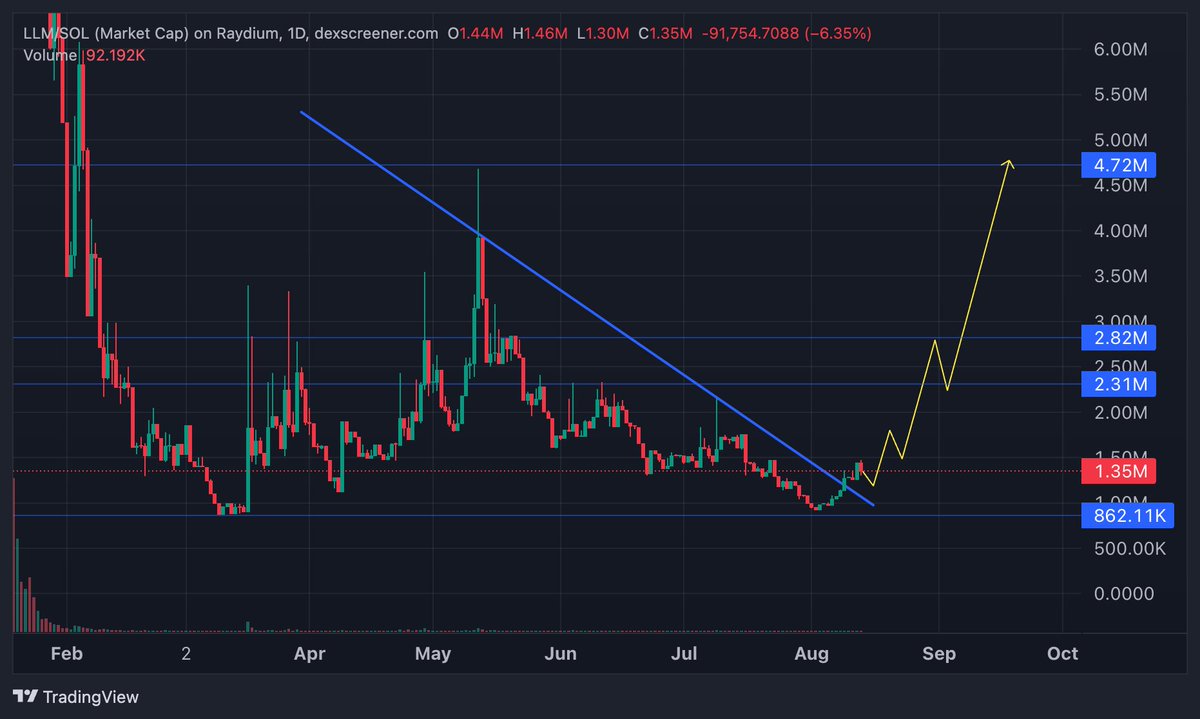 $LLM | <a href="/ai160kg/">Large Language Model 🍔🍟</a> is locked and loaded, market looks healthy, liquidity is coming back.

ATH was $150M, fat liquidity and volume building, chart is healthy, breakout is here! 

When she runs, she’s eating everything in sight.
