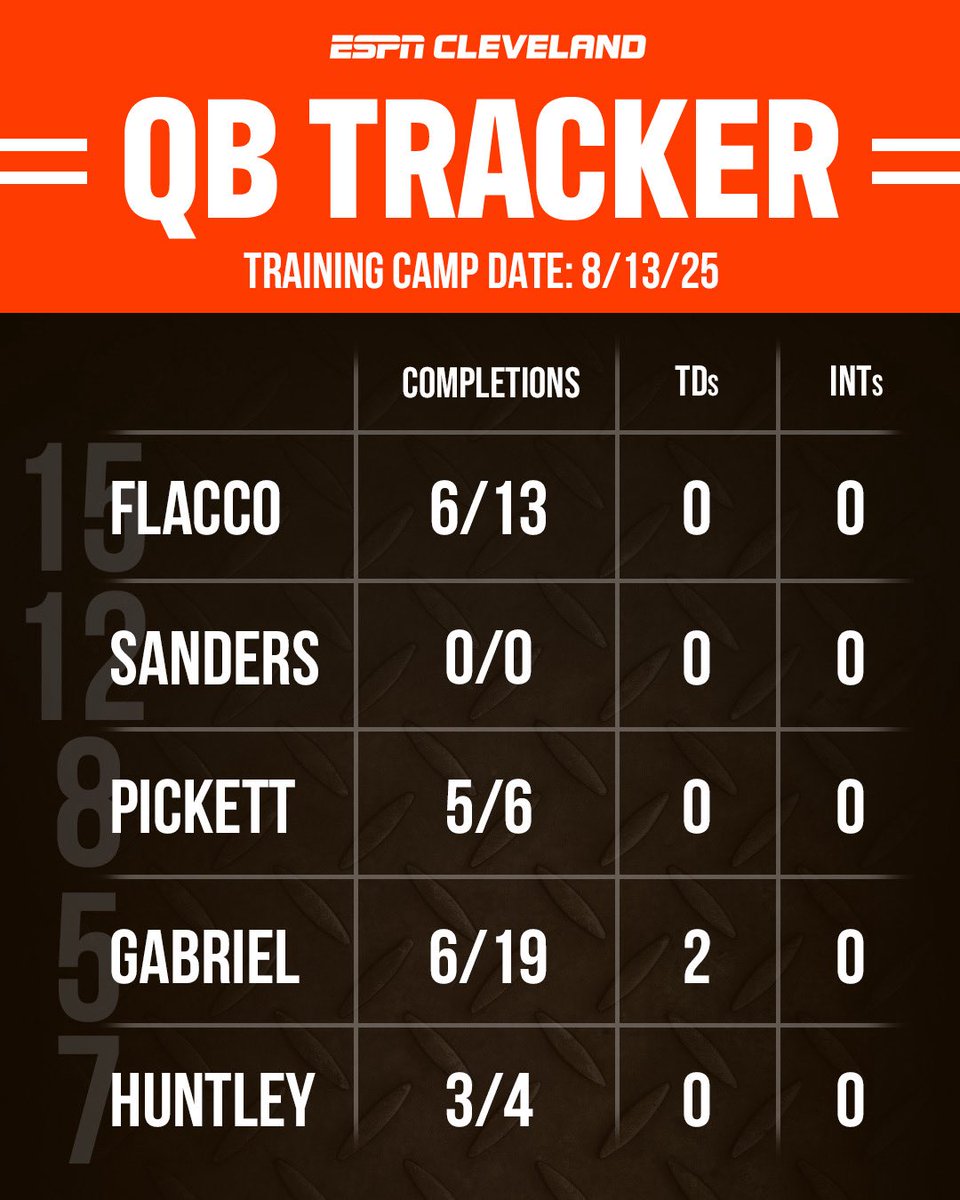ESPNCleveland's tweet photo. Browns and Eagles joint practice 1 is in the books. Here’s how all 5 QBs performed in team drills. 

No word on why Shedeur Sanders got no team reps today. https://t.co/lPwCsEiUHE