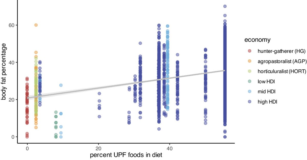 KulikovUNIATF's tweet image. Study across 34 populations challenges a common #obesity myth: it’s not falling physical activity that’s driving higher obesity rates in wealthier countries.

Researchers found activity #energy expenditure stayed steady across economies — but calorie #intake, especially from