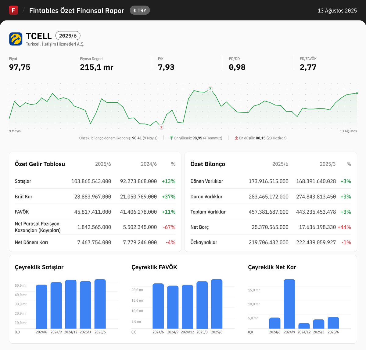 $TCELL 2025/6 finansal tabloları açıklandı. 

Detaylı analiz için: fintables.com/sirketler/TCELL

Mobilde incelemek için: app.adjust.com/b8veq3c #TCELL #BIST100