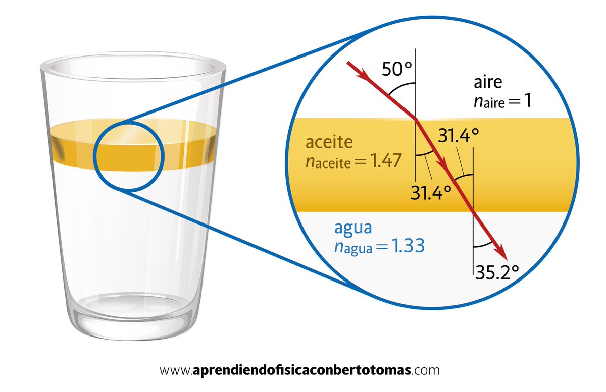 af_bertotomas's tweet photo. Empezamos con la ley de Snell https://t.co/jHC7t5GUNk