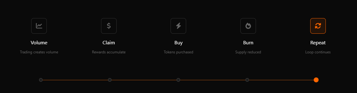 looponsol's tweet photo. The Loop Mechanism

Trading generates volume > Rewards accumulate > $LOOP gets bought with claimed SOL > Tokens are burned > The loop continues

Stay in the loop! https://t.co/Of1Mjc0Tsf
