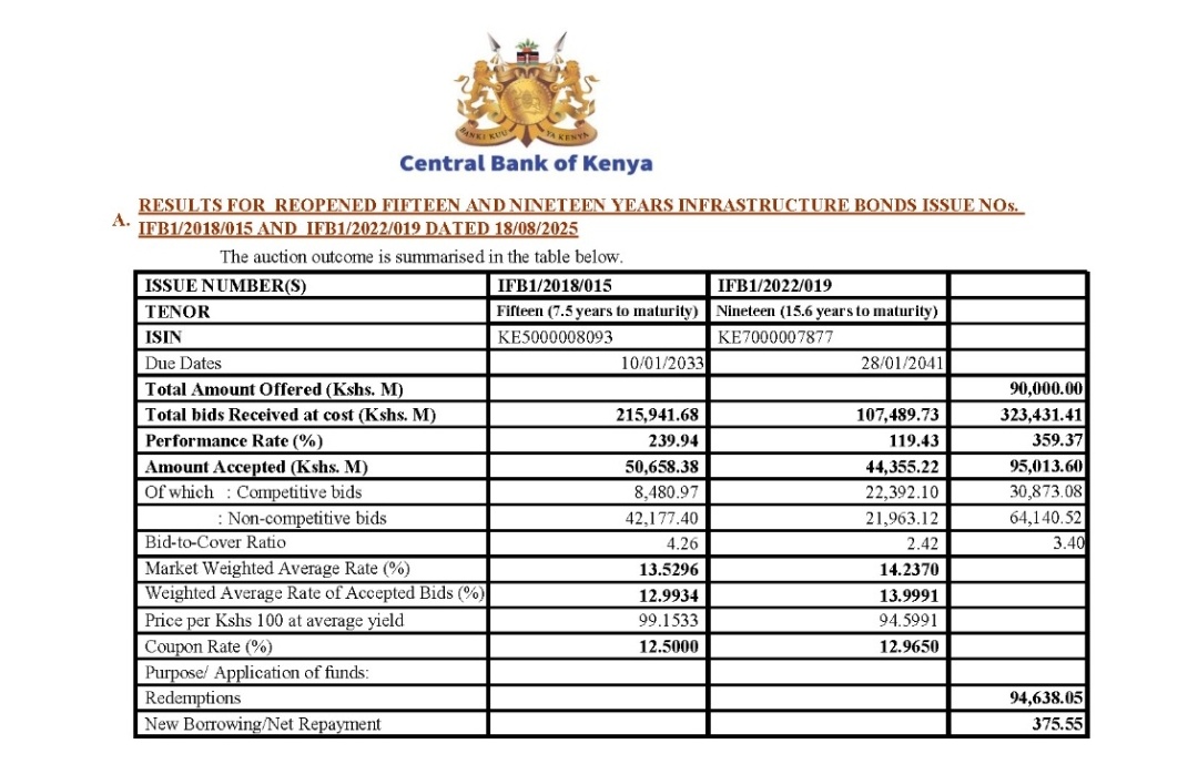 StellarSwakei's tweet photo. Investors went all out with the August infrastructure bonds. This must be the largest amount of bids received in a single auction - is it excess liquidity or unfavourable entry points on other assets? 

Yet, CBK rejected appr. 70% of the bids and accepted only enough to offset the August redemption. Interesting times indeed, but also very early in the fiscal year.

No more free lunches!
