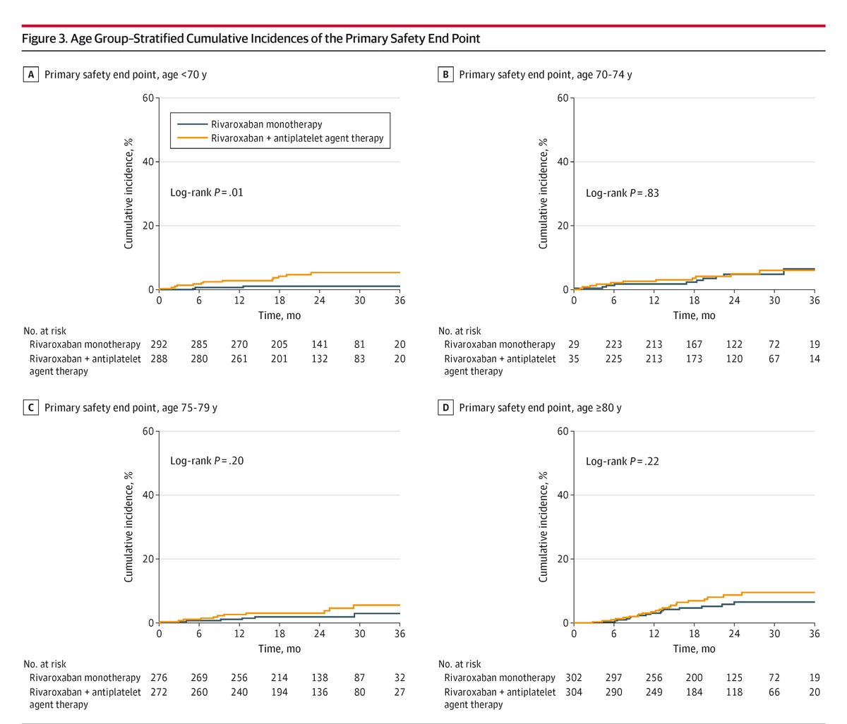 AFIRE RCT: Rivaroxaban monotherapy yielded a consistent net clinical benefit across all age groups, especially in older patients with atrial fibrillation and stable coronary artery disease. ja.ma/3Jcoa9T