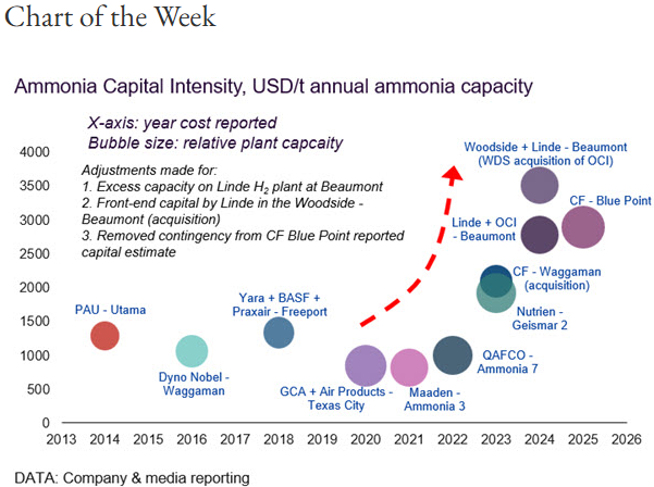 Our chart of the week shows the steep increase in capital intensity for #ammonia projects in recent years #nitrogen