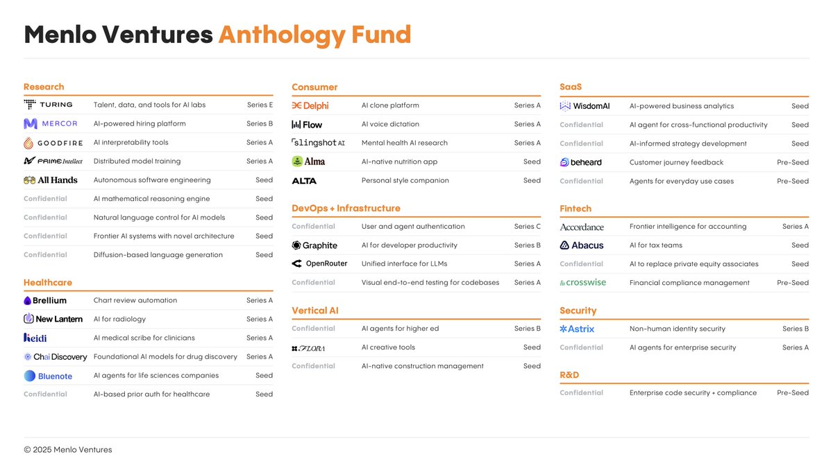 Excited to share an update on the AI startups we’ve invested in from Menlo's Anthology Fund with Anthropic:

—OpenRouter
—Goodfire
—Wispr Flow
—Wisdom AI
—Graphite
—Chai Discovery
—Mercor
—Prime Intellect
—All Hands

We’re always on the lookout for more. If you want to partner
