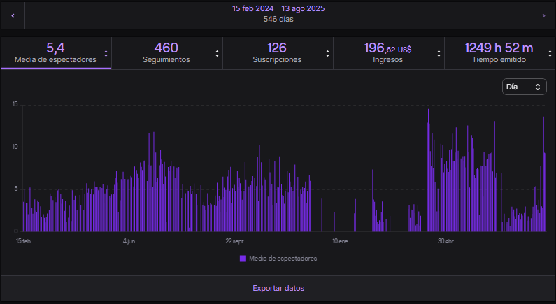 Revisando mis metricas en twcith me encuentro con esto, mas de 1 año haciendo stream y mis números totales

Curioso en mi lecho de muerte esas 1249 horas las voy a llorar