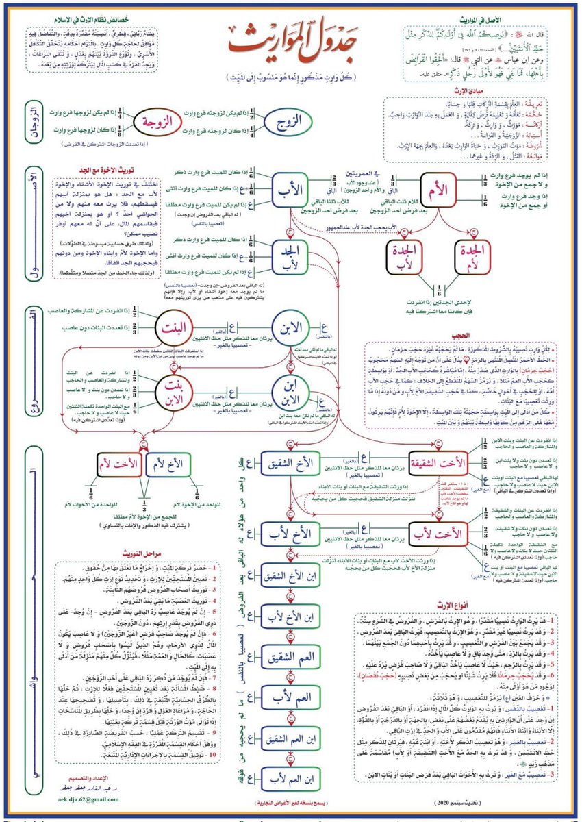 marwa_noor_m's tweet photo. جدول المواريث 👇🏻⚖️

#قانون #مواريث #جداول #محاماة https://t.co/N8w5Mzdwtr