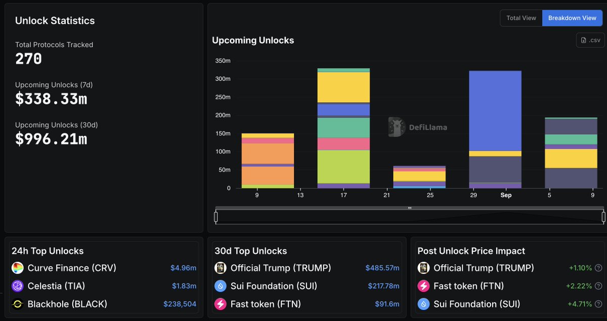 DeFiLlama Unlock Statistics Dashboard showing upcoming token unlocks and top protocols