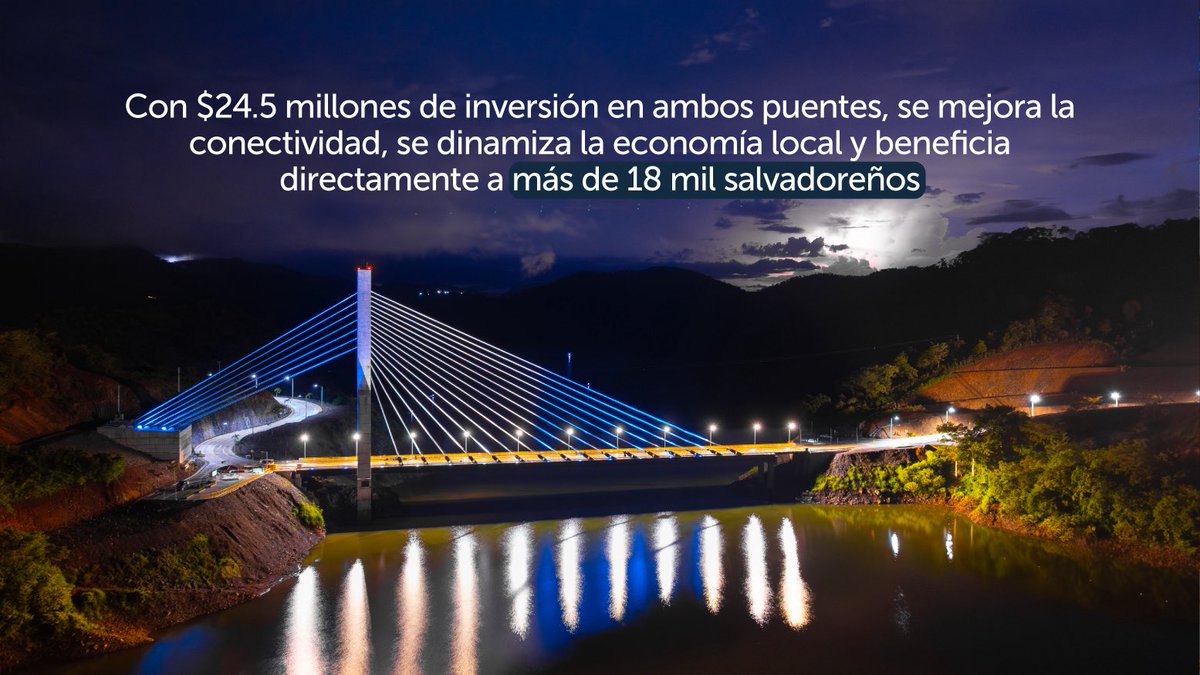 CEL_ElSalvador's tweet photo. ✅ Conectan comunidades históricamente aisladas y garantizan la transitabilidad durante todo el año.

✅ Impulsan el turismo, el comercio y la economía local.

✅ Cuentan con un diseño atirantado único en el país y estándares de ingeniería de clase mundial.

✅ Espacios para peatones, plazas turísticas y áreas para deportes extremos como bungee jumping.

Una inversión estratégica que beneficia a más de medio millón de salvadoreños y proyecta al oriente del país como un nuevo destino turístico.
