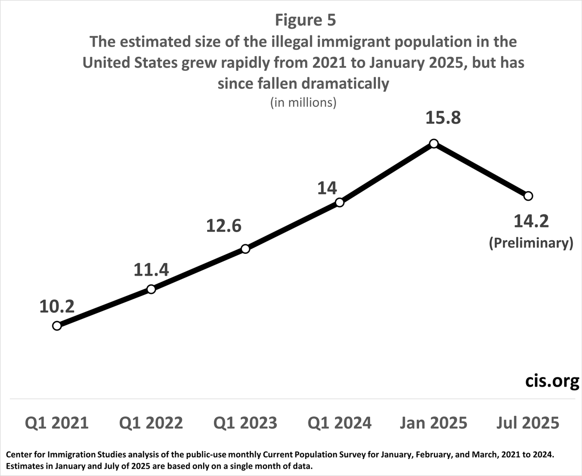 The illegal immigrant population is estimated to have dropped by ~1.6 million since January.