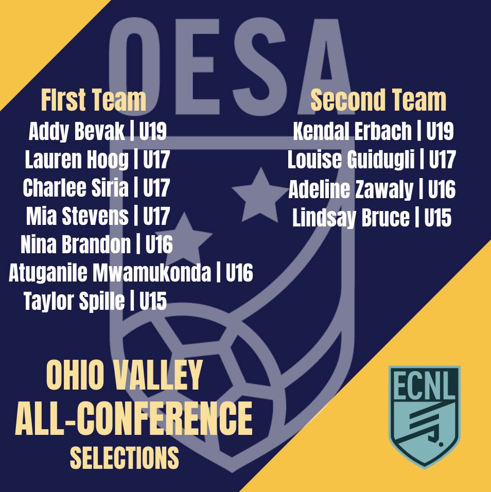 ohioelite's tweet photo. CONGRATULATIONS to our Boys and Girls ECNL Ohio Valley All-Conference Selections!!  19 players represented. https://t.co/lGVBNWxxGF