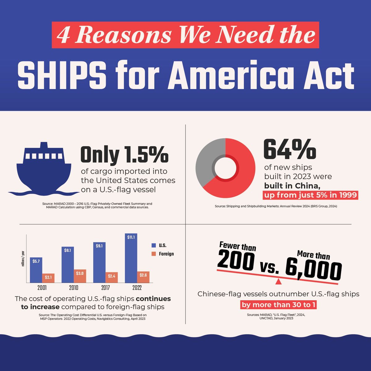 Maritime_AMC's tweet photo. As we reflect on all the maritime community has achieved this summer, one priority remains clear: we must get the SHIPS for America Act across the finish line. ⚓

It is time to move this bill forward for our industry, our workforce, and our country.

#SHIPSforAmerica #Maritime https://t.co/HRW0s9tDYI