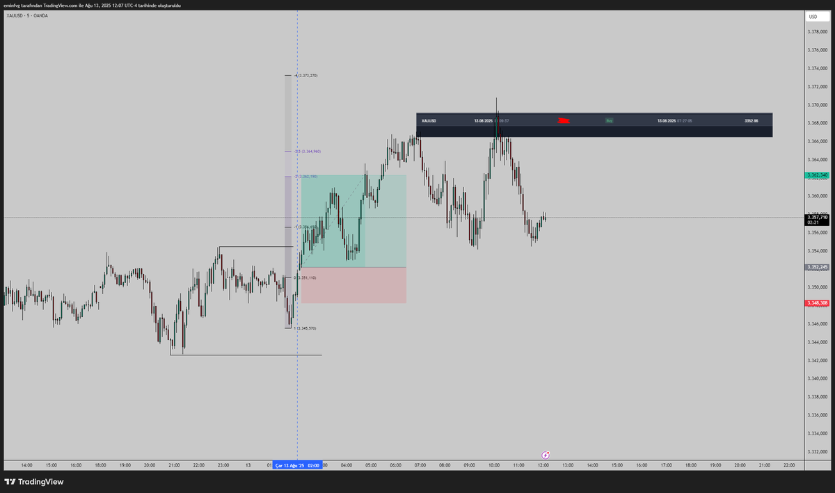 #Xauusd +2.2R
Alıntıladığım gönderideki strateji ile aldığım bir işlemdi.

London açılışı ile bunun manipulasyon olduğunu düşünüp işleme girdim.
Alıntılanan posttaki videoyu izlemenizi tavsiye ederim.