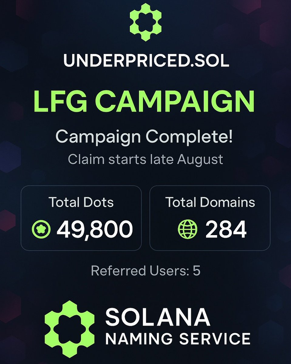 Landmine_Eth's tweet photo. • 🚀These Are My Stats: 49,800 Dots Earned. 284 Domains Secured.💣💥

• Big shoutout to the Solana Naming Service (@sns) for running one of the most incredible onboarding and marketing campaigns in Web3.
• The LFG Campaign wasn’t just fun • it was a masterclass in community growth, education, and engagement.👏🏿🫡

• From completing missions to stacking badges, the SNS team brought thousands into the ecosystem while giving real utility to .sol domains. This is exactly how you onboard the next wave of users.

🟢 49,800 Dots
🟢 284 .sol Domains
🟢 Countless new ideas and opportunities

• Solana Naming Service is setting the standard • mass adoption starts with initiatives like this.⚡

#Solana #SNS #SolanaNamingService #Web3 #DotSeason #SOLdomains