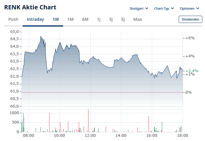 🚀 RENK +2,2% auf 62,11 € 💸 Mittwochs-Boost! #Aktien #Börse #RENK