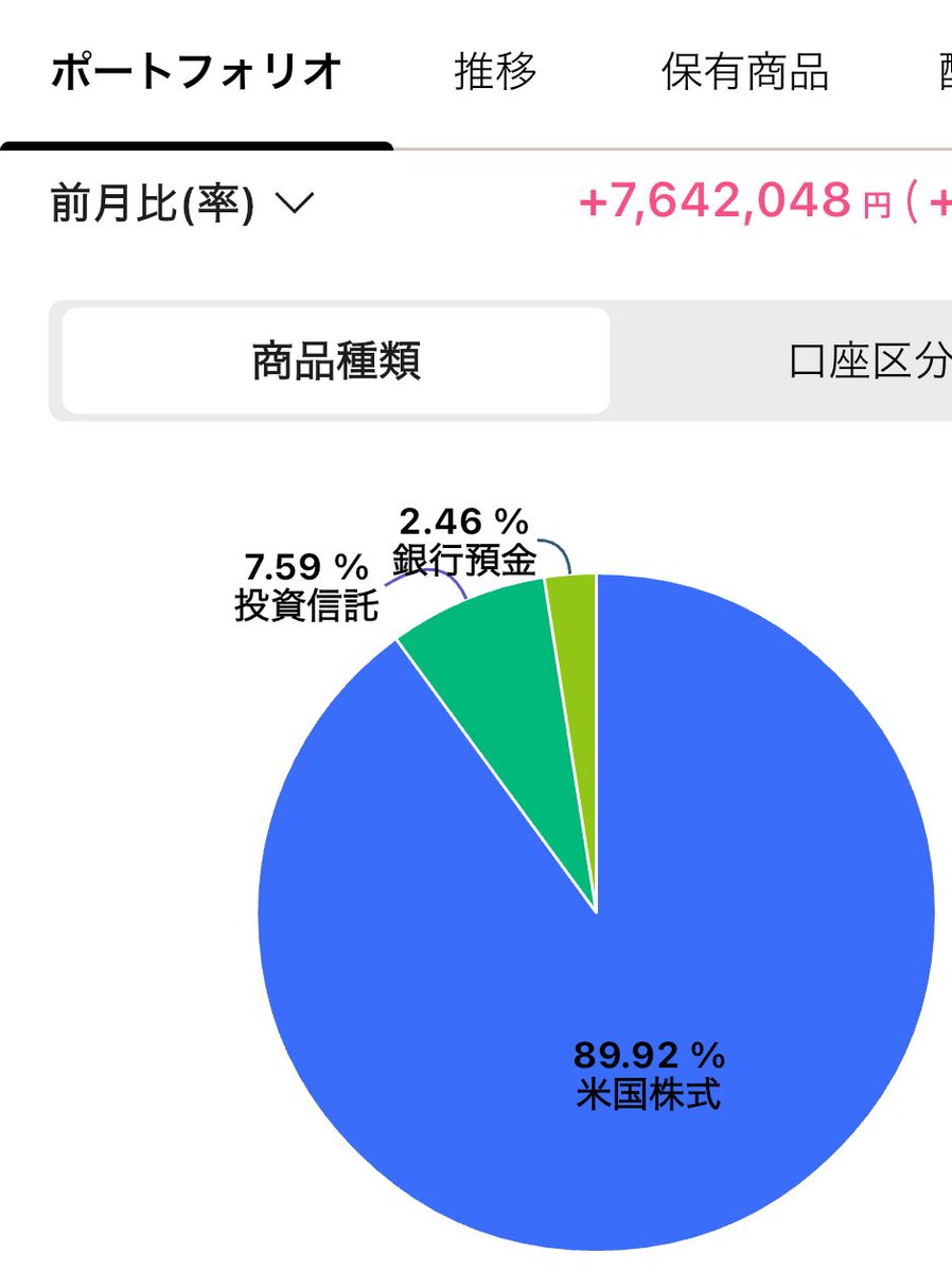 PTpmc's tweet photo. うわーん
嬉しいよー😭
損益通算したいマイナスが390万くらいあるけど😭
それでも先月からここまで増えたのすごくない😭？
今年もしっかり地獄みたよー😭 https://t.co/2zzDKNccM6