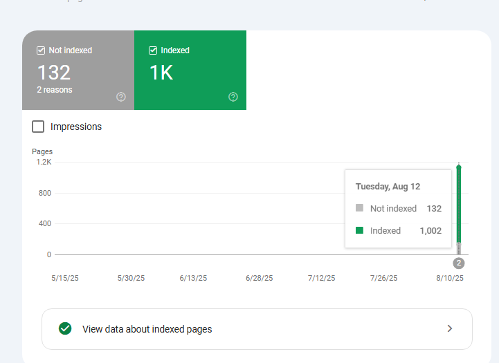 jonathankd9's tweet image. I published this new site about 2 days ago and 1k pages indexed already with a total of 60 clicks. 

I am estimating at least 5k clicks in the first 30 days.

#buildinpublic #pseo