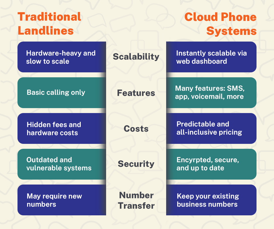 EOJohnsonCo's tweet photo. Landlines might be great for your grandma, but they aren’t for your growing business.

Unless your company runs on rotary dials and fax machines, it’s time to level up.

Cloud-based phone systems give you all the modern features and lower costs: https://t.co/XVUWCBAYL6 https://t.co/NSWnnkeWkf