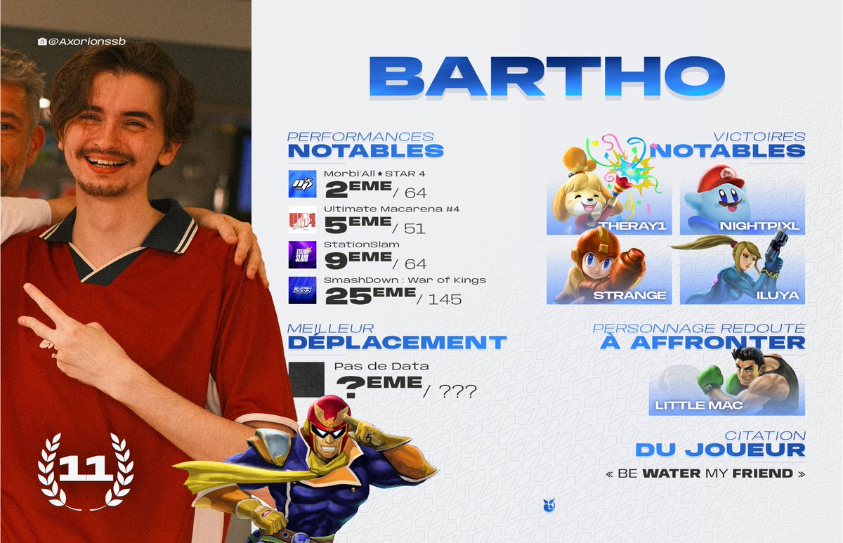1⃣1⃣ : Bartho (<a href="/MadBartho/">Bartho</a>)

Les représentants nantais trustent l'approche du top 10 du ranking ! Un des plus en vue récemment aura été Bartho, qui a parachevé son semestre avec une belle 2ème place au Morbi'All Star #4, battant notamment Strange puis NightPixL.