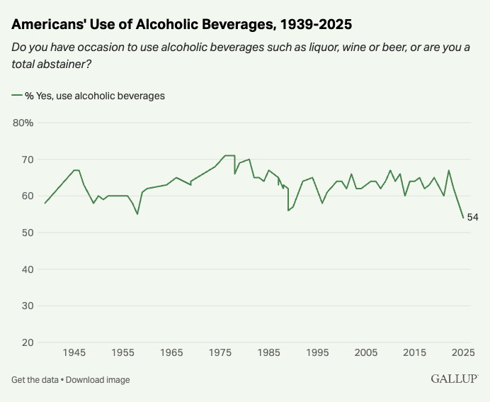 CollinRugg's tweet photo. NEW: Alcohol consumption in the US has hit a record low of 54%, the lowest number in Gallup's 90-year tracking history.

One of the most noticeable drops is with Republicans, with reported drinking having dropped a whopping 19 points since 2023.

Democrats, on the other hand, have only dropped 3 points since 2023.

"Young adults were initially quicker than older Americans to embrace the idea that drinking is detrimental, possibly because they hadn’t been as exposed to earlier advice that moderate drinking, particularly wine, is heart-healthy," Gallup reported.

"But the belief that drinking is detrimental is now gaining traction with older adults."