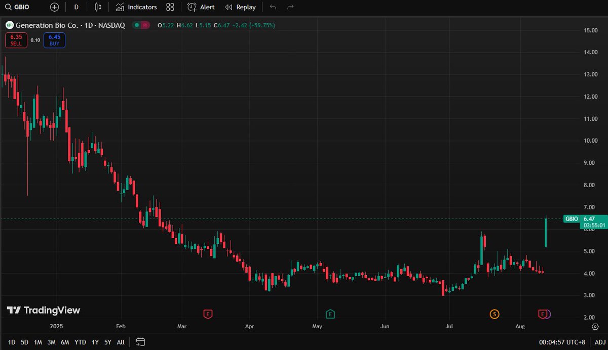 EweWoli's tweet photo. $GBLO's upward trend today has reached my target. All those who bought in should now await my trading signals. We hope it will bring us even greater surprises in a little while.

New followers can add my WhatsApp number to receive early upward signals. https://t.co/FO1FeO9gnC