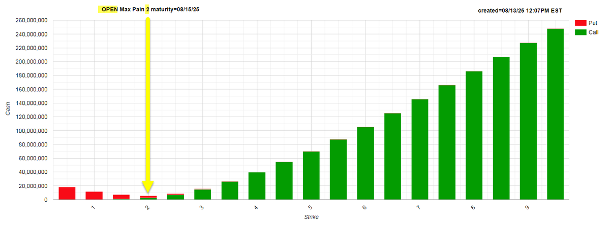 Max Optio $OPEN Maxpain chart for Opendoor says $2 by 15AUG2025. The Maximum Pain ...