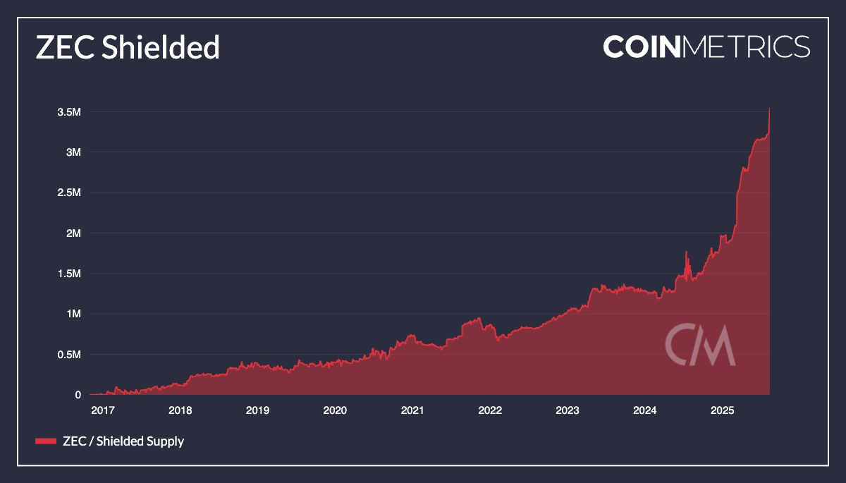 CoinMetrics chart showing ZEC shielded supply growth from 2017 to 2025, reaching over 3.5 million