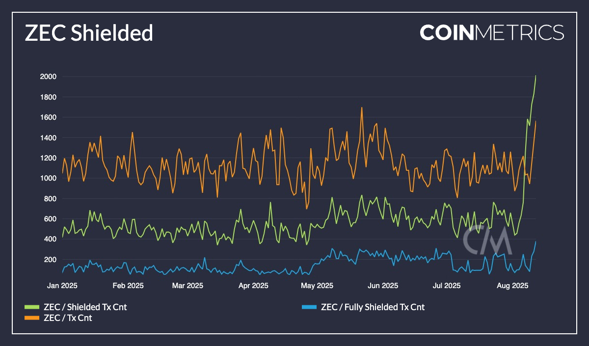 CoinMetrics chart of ZEC shielded, fully shielded, and total transaction counts in 2025