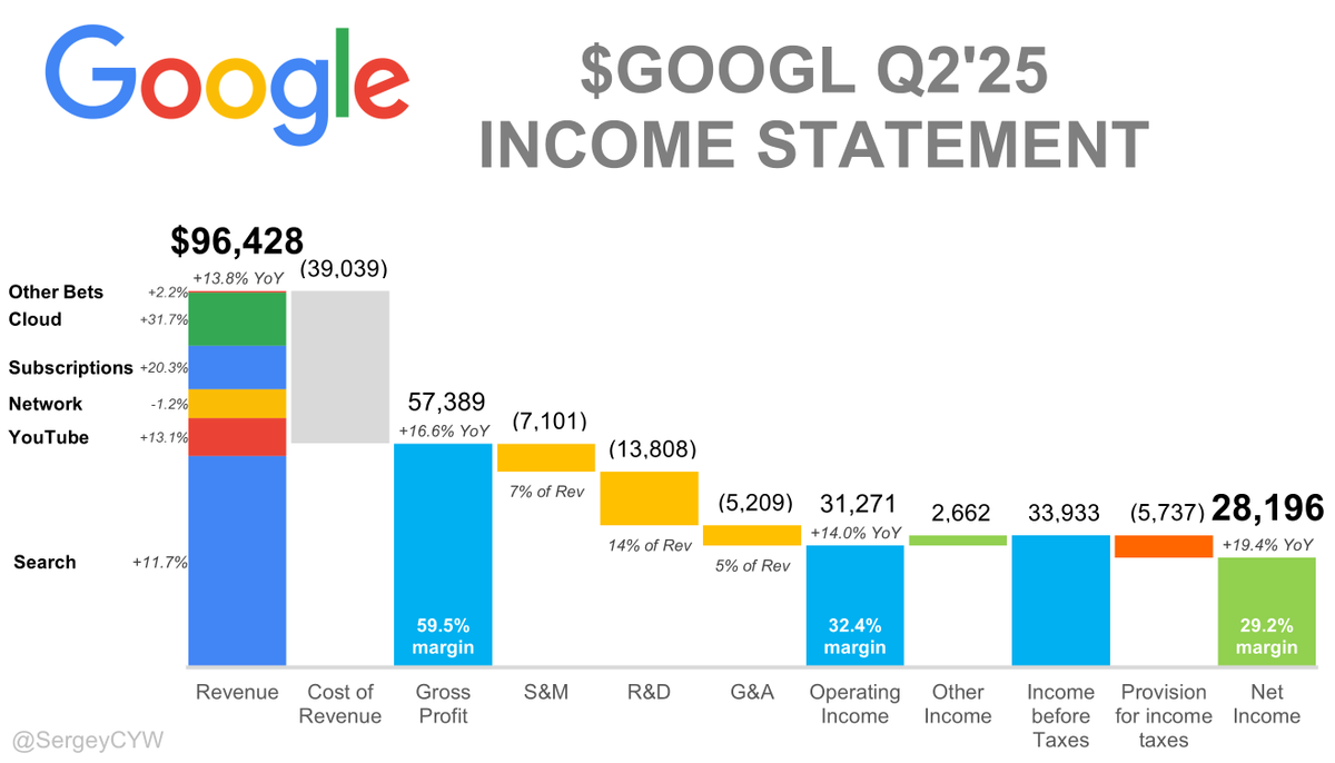 Sergey (@sergeycyw) on Twitter photo <a href="/DividendDude_X/">Dividend Dude</a> $GOOGL looks attractive at these levels, with revenue up +13.8% in Q2, driven by Google Cloudβs +31.7% growth. <a href="/DividendDude_X/">Dividend Dude</a> $GOOGL looks attractive at these levels, with revenue up +13.8% in Q2, driven by Google Cloudβs +31.7% growth.