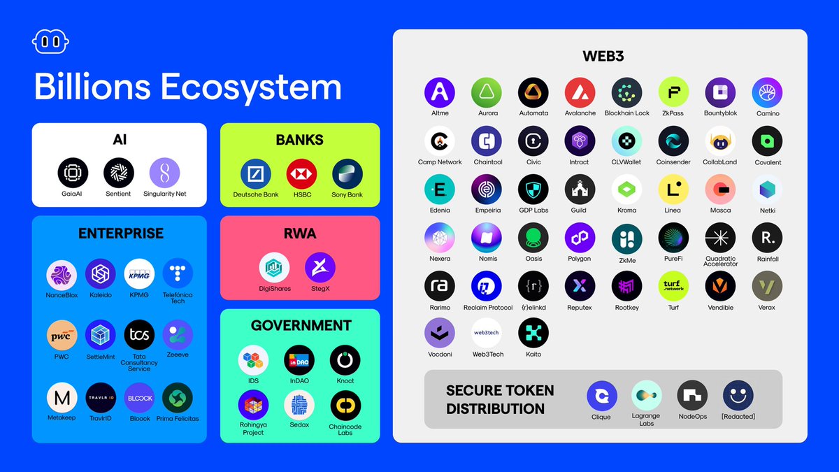Billions_ntwk: production ZK stack with distribution (millions of users, 100+ partners, 9k+ apps) Seems inevitable they become the default for Human + AI verification. Publish weekly KPIs and call it a day. 📈
gbillions 🫶
#DataInfra #ZKProof #Web3
#billions #KAITO #Yaps