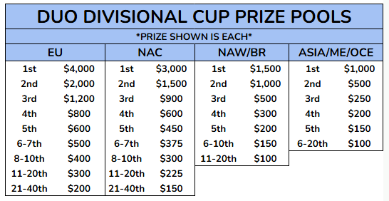 FNcompReport's tweet photo. DUOS DIVISIONAL CUP FINALS PRIZE POOL

Week 1 begins September 17th