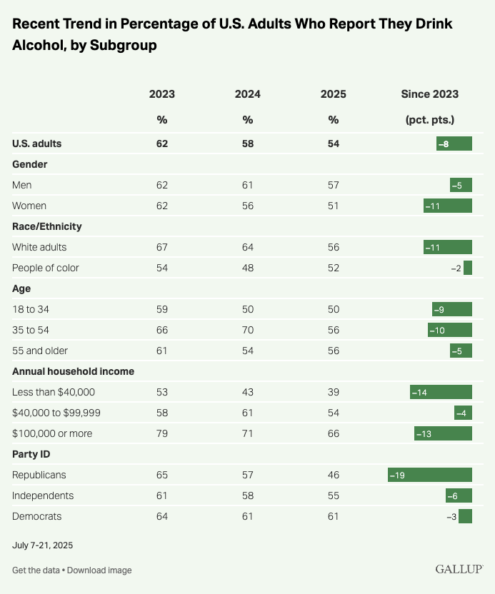 CollinRugg's tweet photo. NEW: Alcohol consumption in the US has hit a record low of 54%, the lowest number in Gallup's 90-year tracking history.

One of the most noticeable drops is with Republicans, with reported drinking having dropped a whopping 19 points since 2023.

Democrats, on the other hand, have only dropped 3 points since 2023.

"Young adults were initially quicker than older Americans to embrace the idea that drinking is detrimental, possibly because they hadn’t been as exposed to earlier advice that moderate drinking, particularly wine, is heart-healthy," Gallup reported.

"But the belief that drinking is detrimental is now gaining traction with older adults."