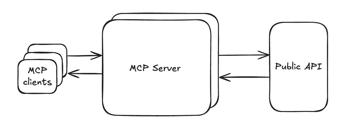 NotionAPI's tweet image. Today’s hosted MCP server is an all-in-one remote solution:
• One-click OAuth setup, no keys or local installs.
• Hosted by us → we can ship updates instantly.
• Tools designed for agents, not humans parsing API responses.