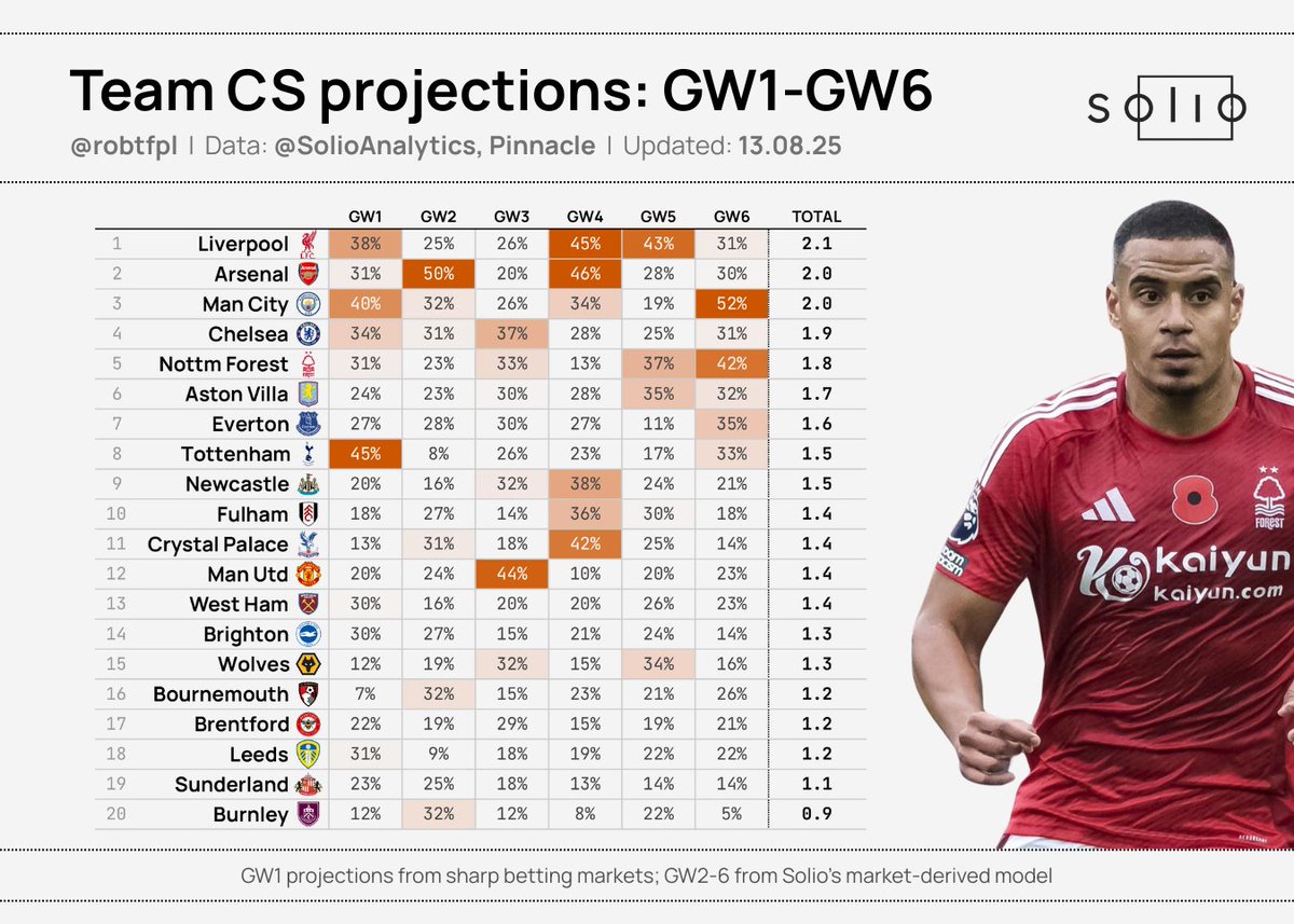 Rob T (@robtfpl) on Twitter photo πΉ Updated: GW1-6 top projected teams for goals and clean sheets
The latest numbers for the first 6 gameweeks, via sharp betting markets and our <a href="/SolioAnalytics/">Solio Analytics</a> team strength model π πΉ Updated: GW1-6 top projected teams for goals and clean sheets
The latest numbers for the first 6 gameweeks, via sharp betting markets and our <a href="/SolioAnalytics/">Solio Analytics</a> team strength model π