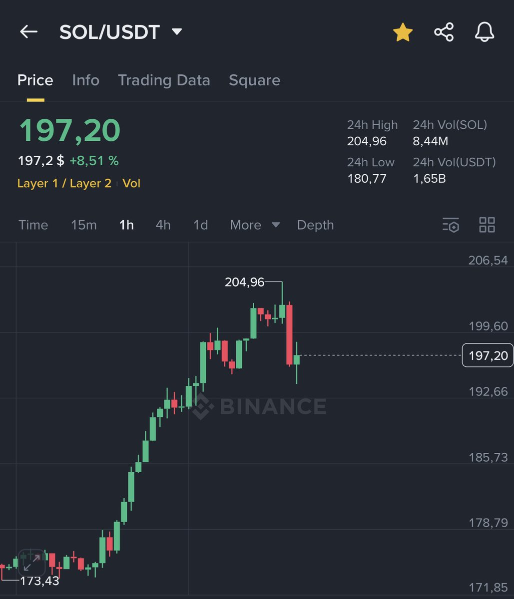 I promised that if $SOL pumps to $200
I would give 50 $SOL ($10,000) to a lucky follower.

So, as promised
I want to change someone's life and send 50 $SOL ($10,000) to a lucky follower.

Here's how to enter:

• Like &amp; Retweet
• Follow me

Random winner in 24 hours!