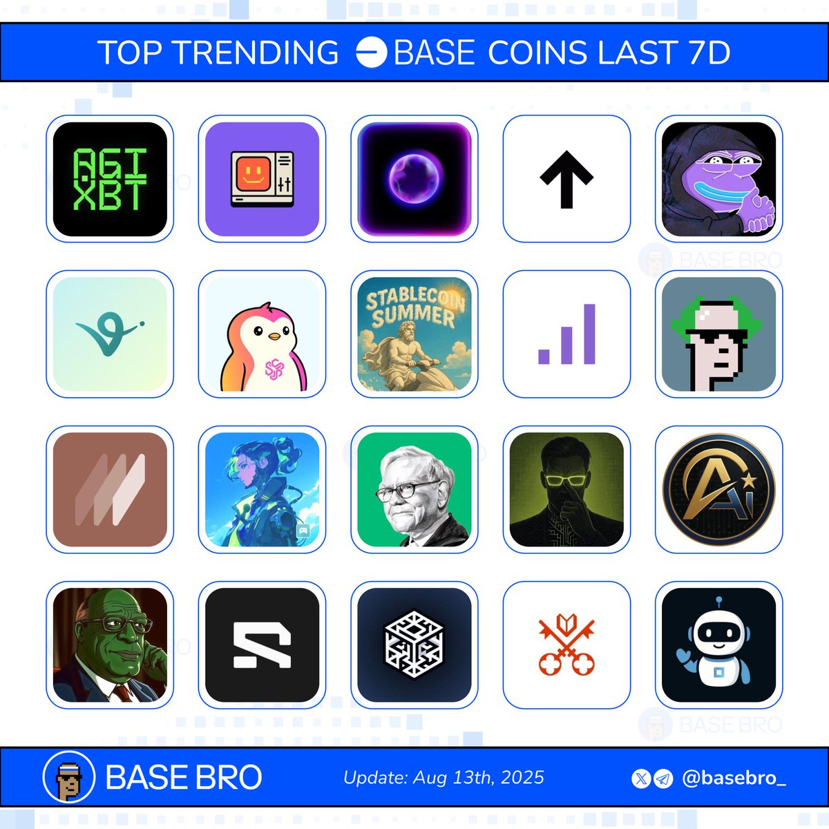 basebro_'s tweet photo. Trending AI Agents on Base last 7D

$AGIXBT $BNKR $ETHY $HIGHER $AIXBT $VIRTUAL $SANTA $ADM $CLANKER $TIBBIR $REI $GAME $AIBRK $AXR $SPORT $VADER $DKING $ARBUS $VVV $PREDI https://t.co/jl8oCe08hJ