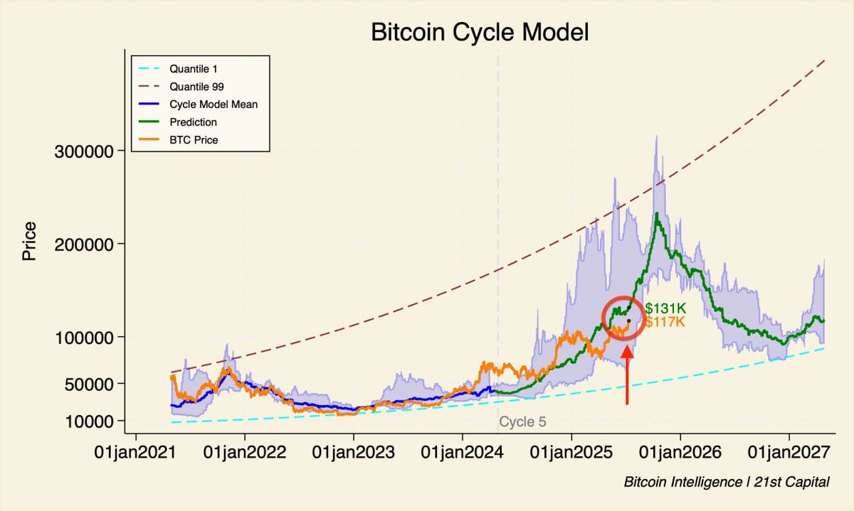 According to the Bitcoin Cycle Model, the parabolic phase for $BTC is about  to begin. You ready?
