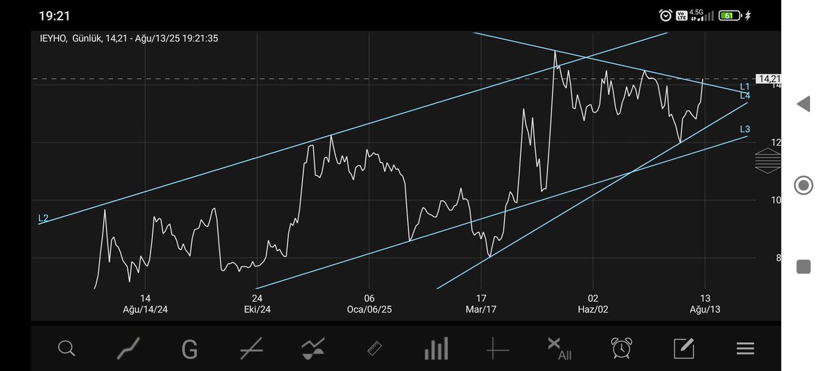 BurakHisse's tweet photo. #IEYHO  hisse   Mayıs  7  den bu yana gelen  düşüş trendini  kırdı  piyasa giderken  bu geride kaldı    kisada  güzel bir  ralli  olabilir  genel  kurul  problemi   çözülmek  üzere  14.50 den  3  kez   döndü   ama yarın  sert geçebilir bu noktayı  yakın  takip ytd. https://t.co/7atSqVr0k5