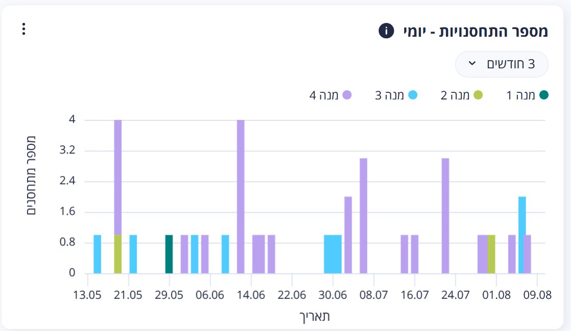 גיליתי שהדשבורד האלמותי של המטרד עודנו פעיל ומסתבר שהם מתעקשים להמשיך להציג את כמות המנות כמקסימום 4 - אנשים בוודאות כבר הגיעו ל7 ול8, אם לא יותר, ומבחינתם זה הכל עד 4 - בטח מחשבים את זה לפי השארית המתקבלת מחלוקת כמות המנות האמיתית ב4 (כש0=מנה 4) 🤡