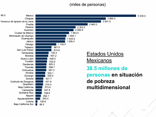 Diana_J_M (@diana_j_m) on Twitter photo Por primera vez en 20 años, el <a href="/INEGI_INFORMA/">INEGI INFORMA</a> da a conocer los resultados de la pobreza. Puebla ocupa el cuatro lugar en el país con 2.9 millones de personas en esta situación, es decir, 21% menos que en 2022. Por primera vez en 20 años, el <a href="/INEGI_INFORMA/">INEGI INFORMA</a> da a conocer los resultados de la pobreza. Puebla ocupa el cuatro lugar en el país con 2.9 millones de personas en esta situación, es decir, 21% menos que en 2022.
