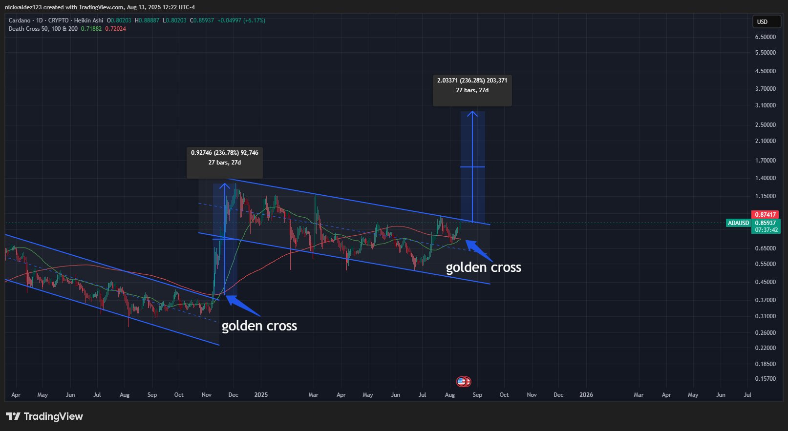 Cardano crypto recently broke $1. Analyst expects ADA USD to hit $3 in 27 months as developers build and the foundation strategizes