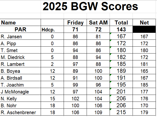 BGW2026's tweet photo. BGW2025 Individual Scores 

Gross Champ - Ryan Jansen
Net Champ and MVP - Brian Boyea https://t.co/phEo21CIY1