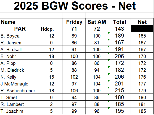 BGW2026's tweet photo. BGW2025 Individual Scores 

Gross Champ - Ryan Jansen
Net Champ and MVP - Brian Boyea https://t.co/phEo21CIY1