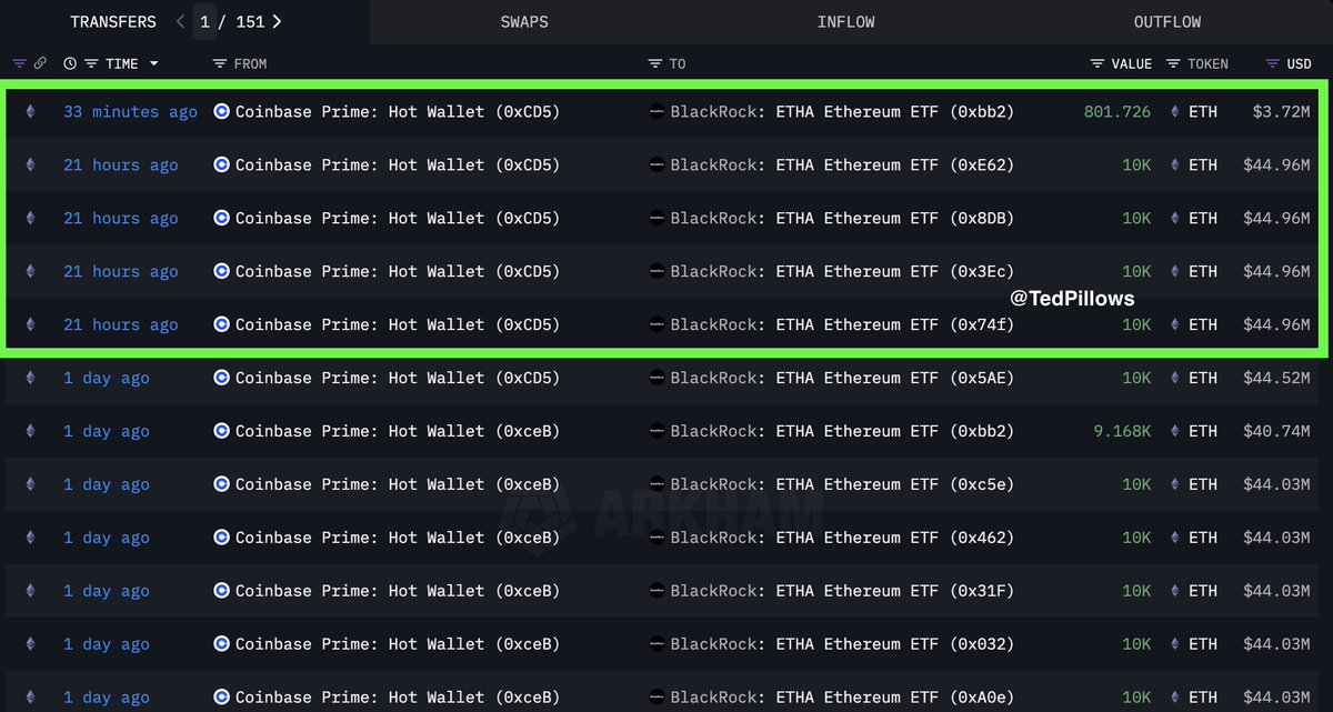 On-chain data shows major $ETH ETF players buying.

BlackRock, Fidelity, and Grayscale are accumulating Ethereum today.

Breaking the ATH is a matter of time.