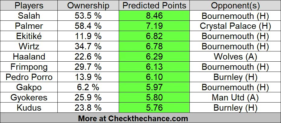 chance_check's tweet photo. FPL | Predicted Points for Gameweek 1!

Keep in mind, these are expected average scores based on odds. Rotations risk / reduced minutes is not factored in.

Good luck! 🫡 https://t.co/EzyocCMrXd