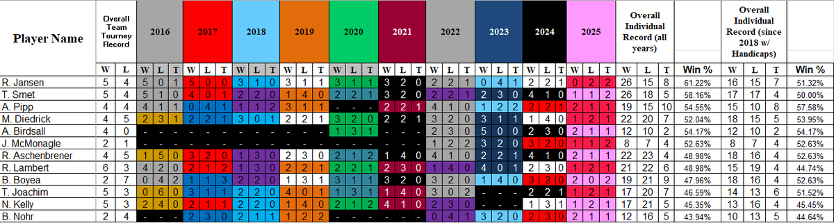BGW2026's tweet photo. Updated overall and handicapped match records https://t.co/6GlPw4gptr