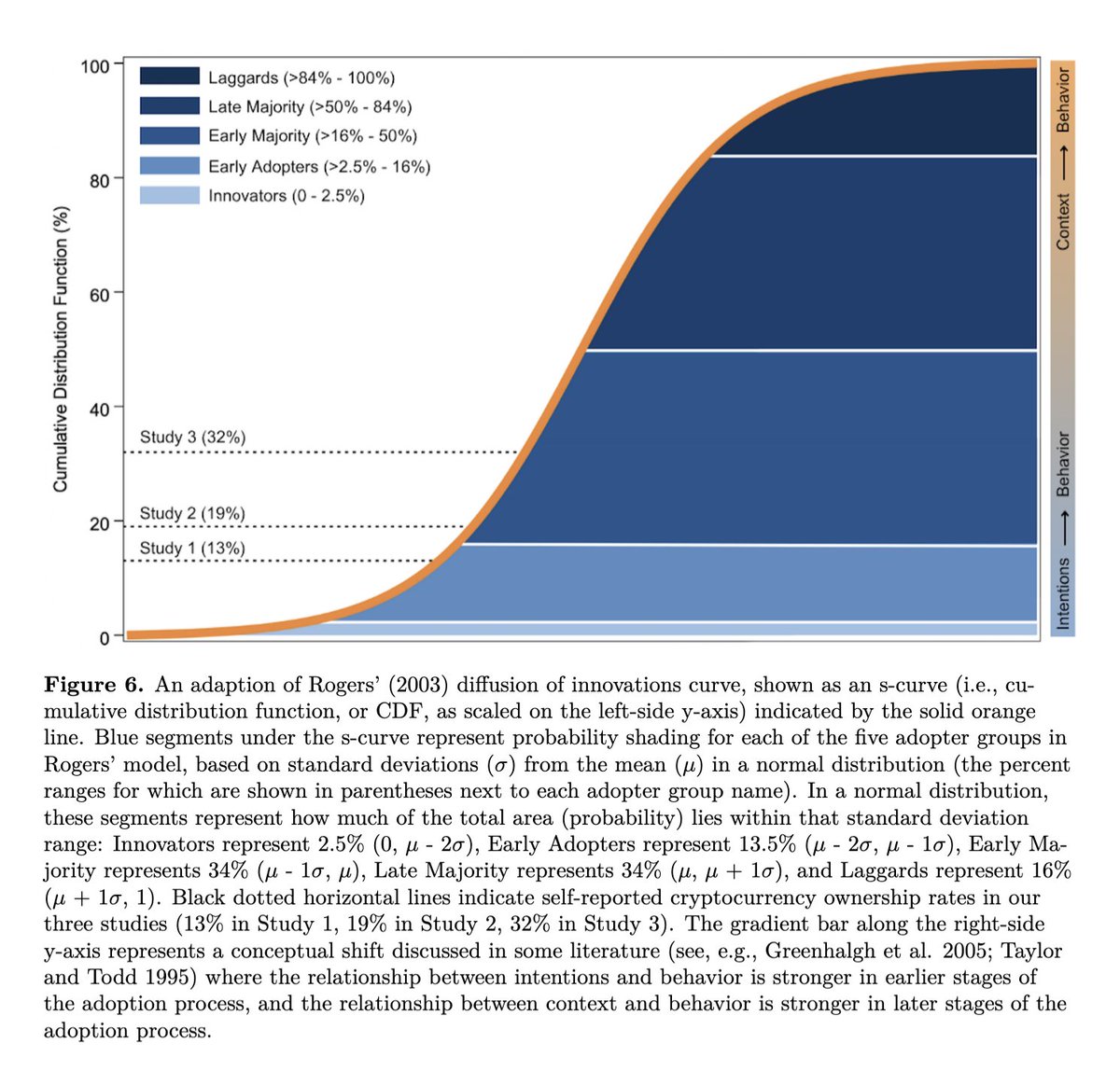THIS IS HUGE. Academic research by Full Professor at CSU shows Bitcoin has  moved from early adoption phase to early majority phase. For context: early  adopters in the internet started in 1990,
