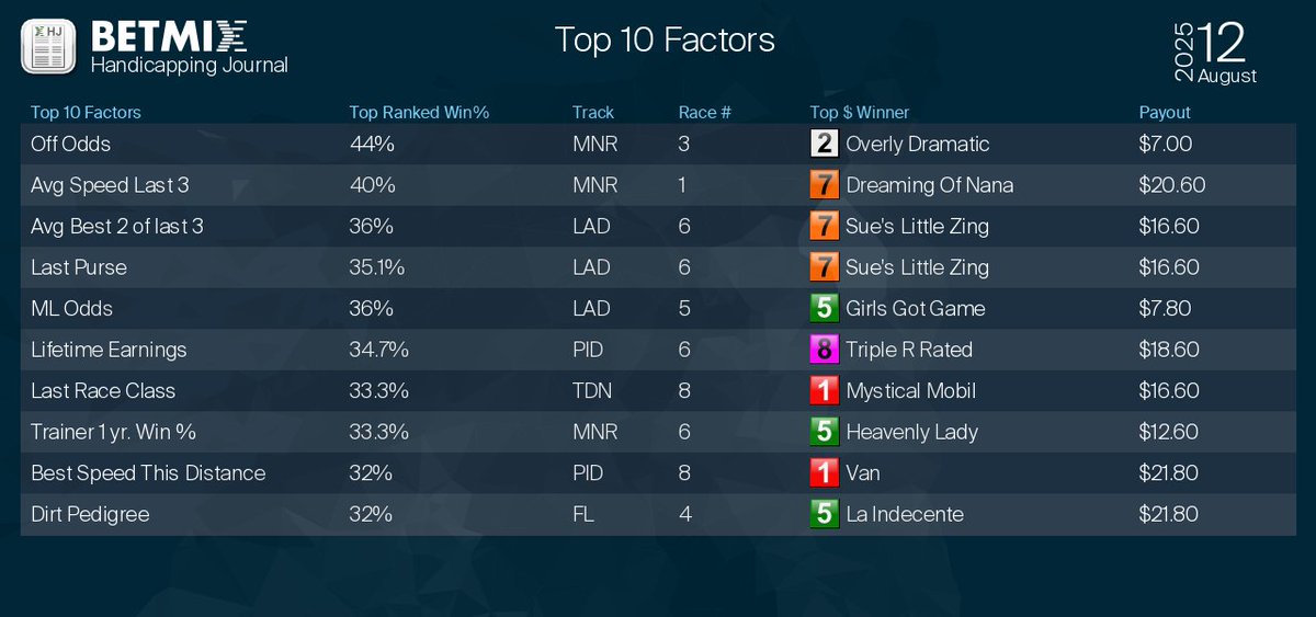 Betmix Top Factors
Try the Fusion free race of the day:  betmix.com/fusion_free_ra…
#horseracing