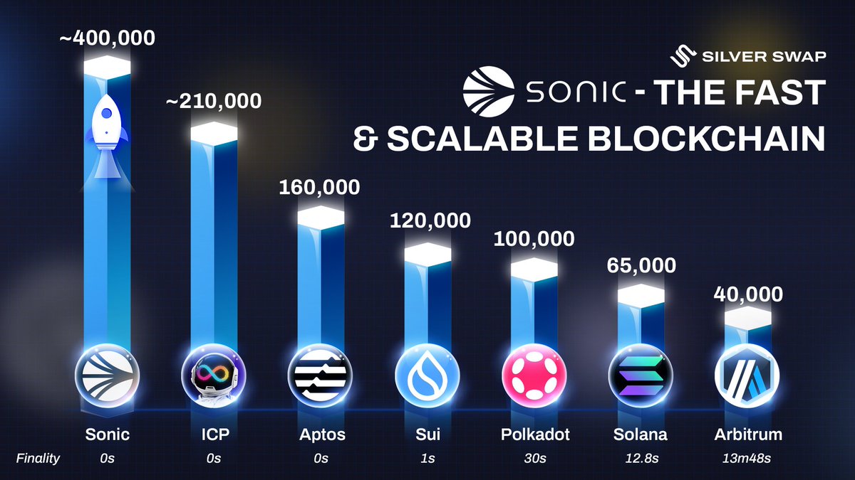 SilverSwap (@silverswapdex) on Twitter photo Sonic isn’t just fast — it’s blazing.
With ~400,000 TPS and instant finality (0s), <a href="/SonicLabs/">Sonic Labs</a> leaves the competition in the dust, solving both speed and scalability for the next era of blockchain adoption.
Dev builders, the future is here — build it on #Sonic. Sonic isn’t just fast — it’s blazing.
With ~400,000 TPS and instant finality (0s), <a href="/SonicLabs/">Sonic Labs</a> leaves the competition in the dust, solving both speed and scalability for the next era of blockchain adoption.
Dev builders, the future is here — build it on #Sonic.